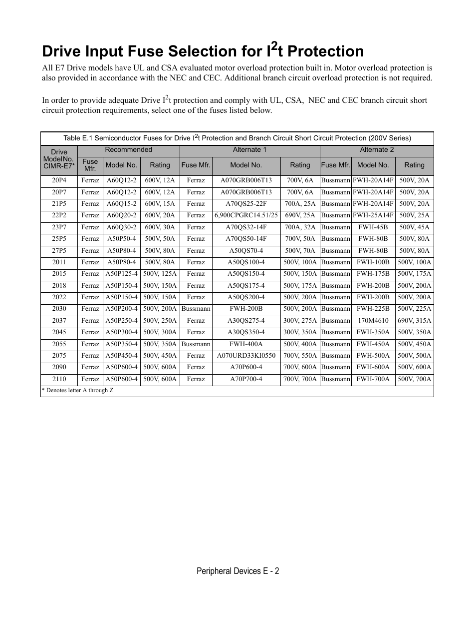 Drive input fuse selection for i, T protection, Peripheral devices e - 2 | Yaskawa E7B Drive Bypass User Manual | Page 288 / 306