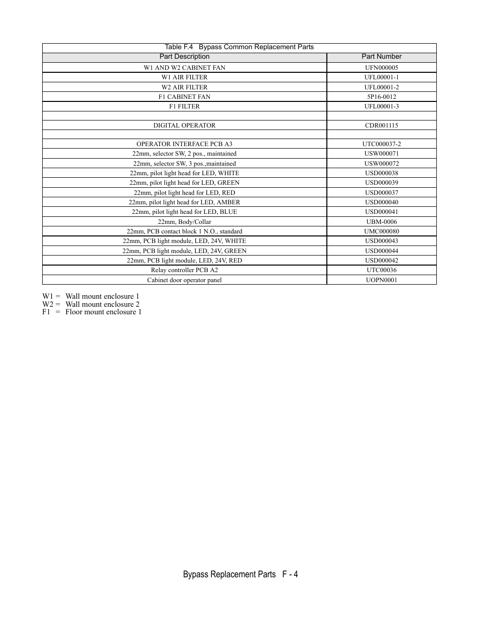 Bypass replacement parts f - 4 | Yaskawa E7B Drive Bypass User Manual | Page 294 / 306