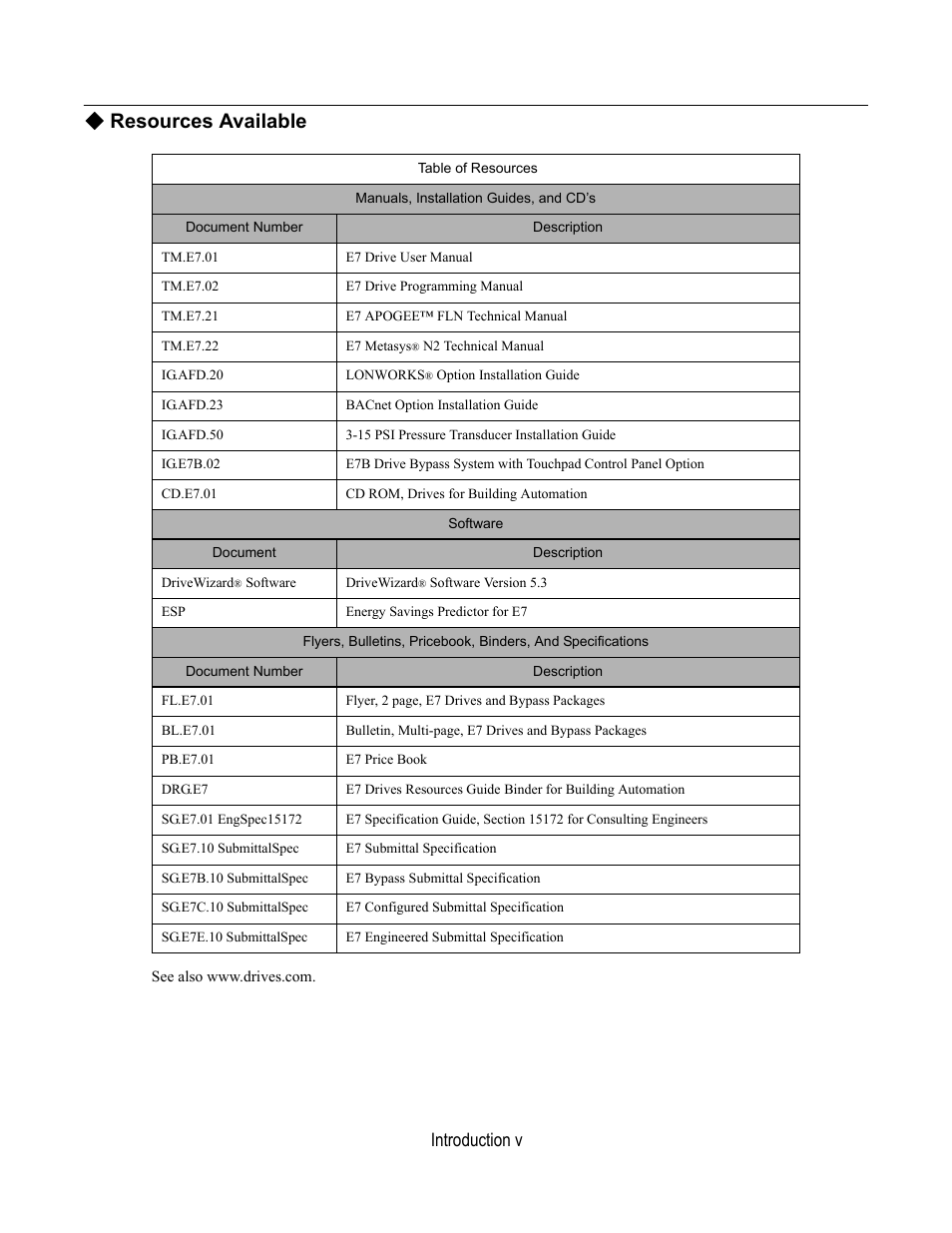 Resources available, Table of resources, Manuals, installation guides, and cd’s | Document number, Description, Software, Document, See also www.drives.com, Introduction v | Yaskawa E7B Drive Bypass User Manual | Page 7 / 306