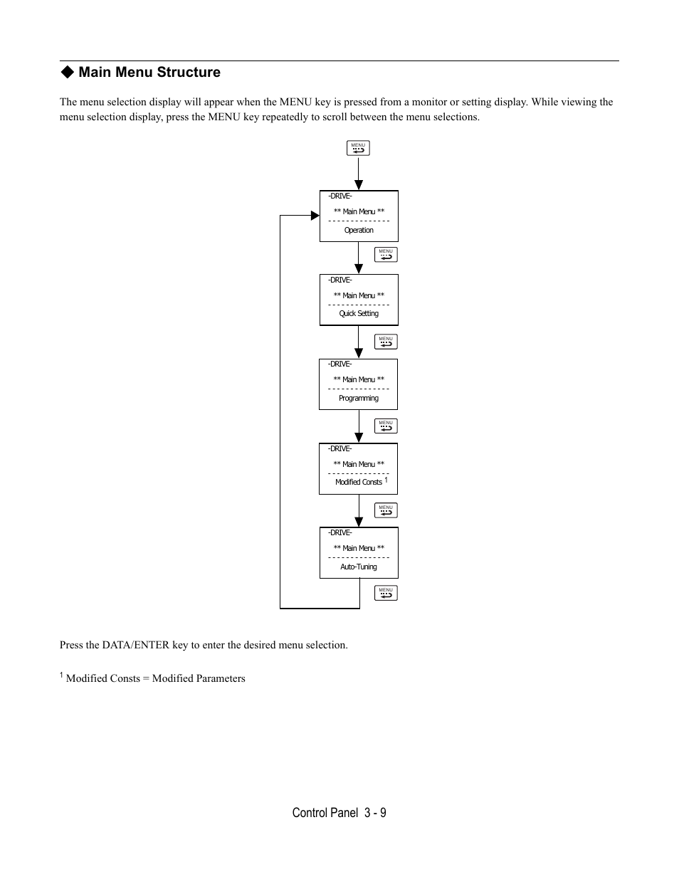 Main menu structure, Control panel 3 - 9, Modified consts = modified parameters | Yaskawa E7B Drive Bypass User Manual | Page 73 / 306