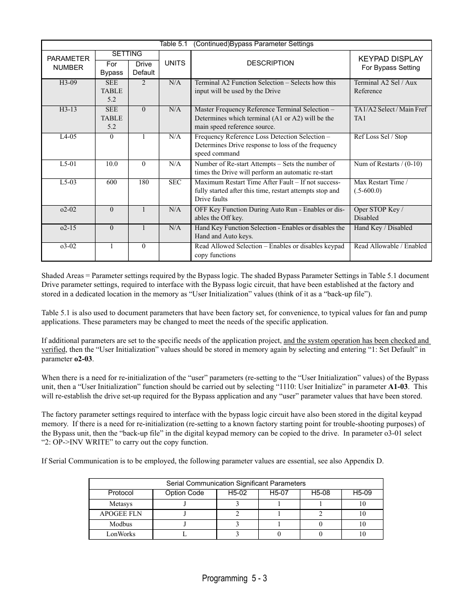 Programming 5 - 3 | Yaskawa E7B Drive Bypass User Manual | Page 97 / 306
