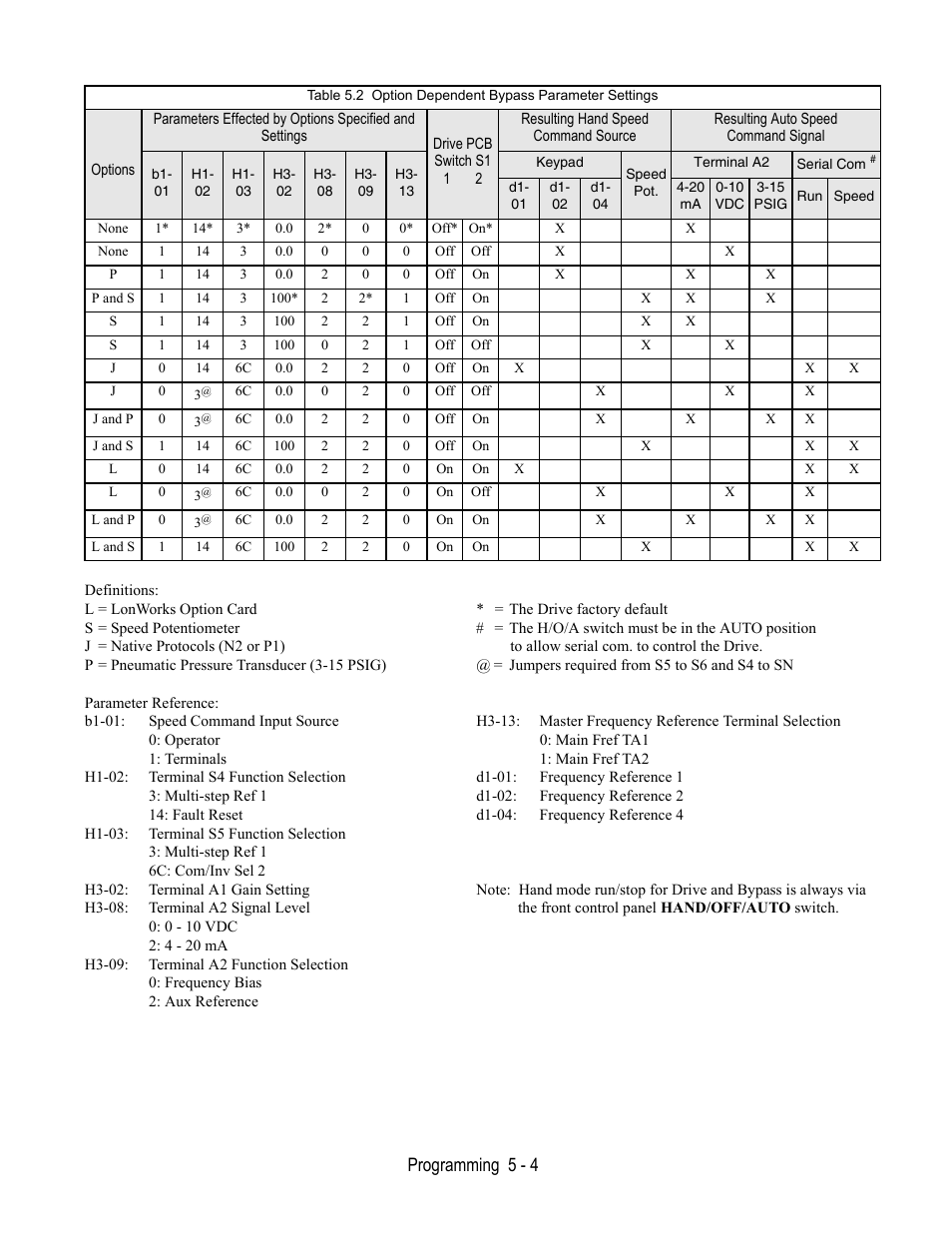 Programming 5 - 4 | Yaskawa E7B Drive Bypass User Manual | Page 98 / 306