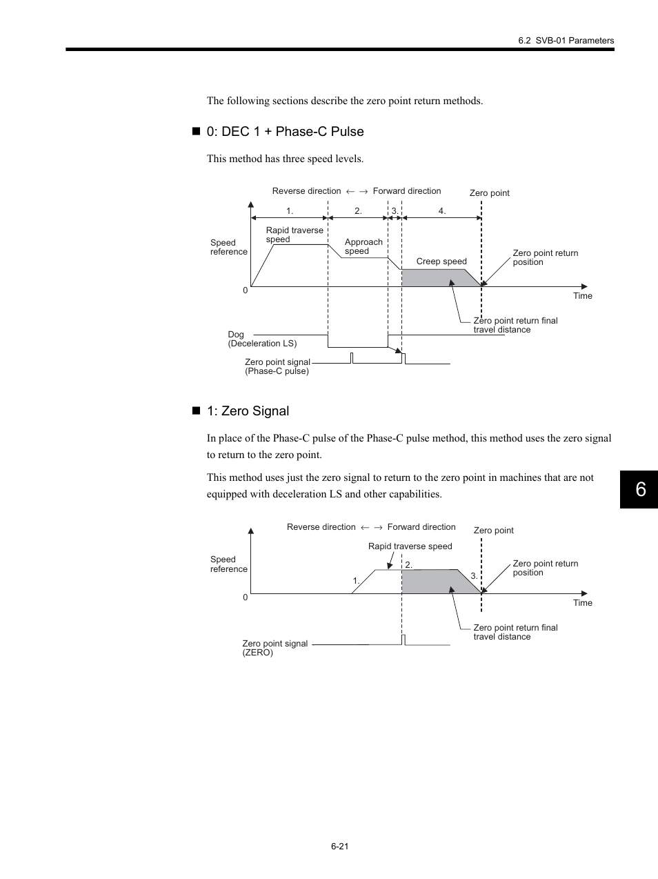 Dec 1 + phase-c pulse, Zero signal | Yaskawa MP920 Motion Module User Manual | Page 256 / 450