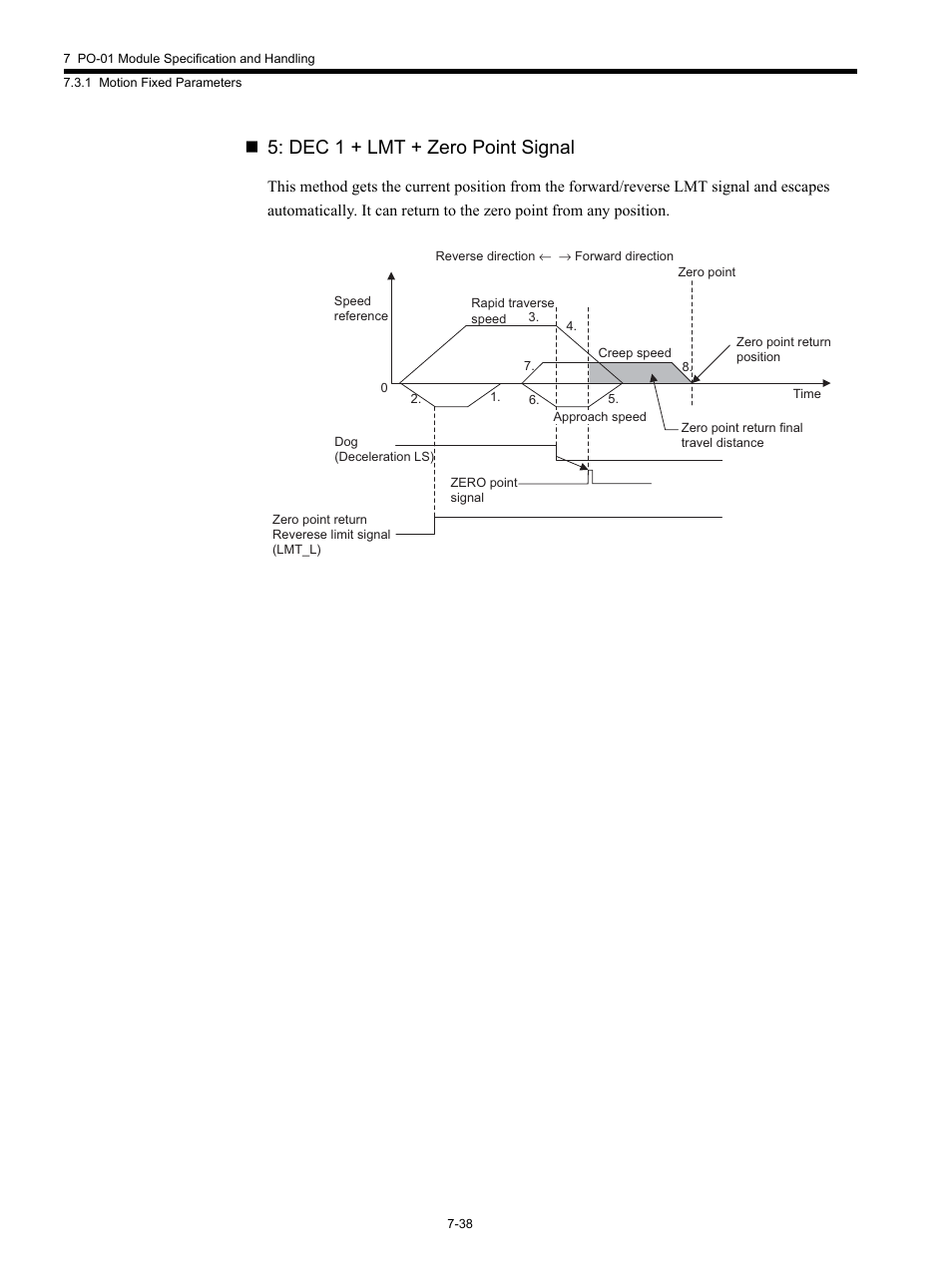 Dec 1 + lmt + zero point signal | Yaskawa MP920 Motion Module User Manual | Page 340 / 450