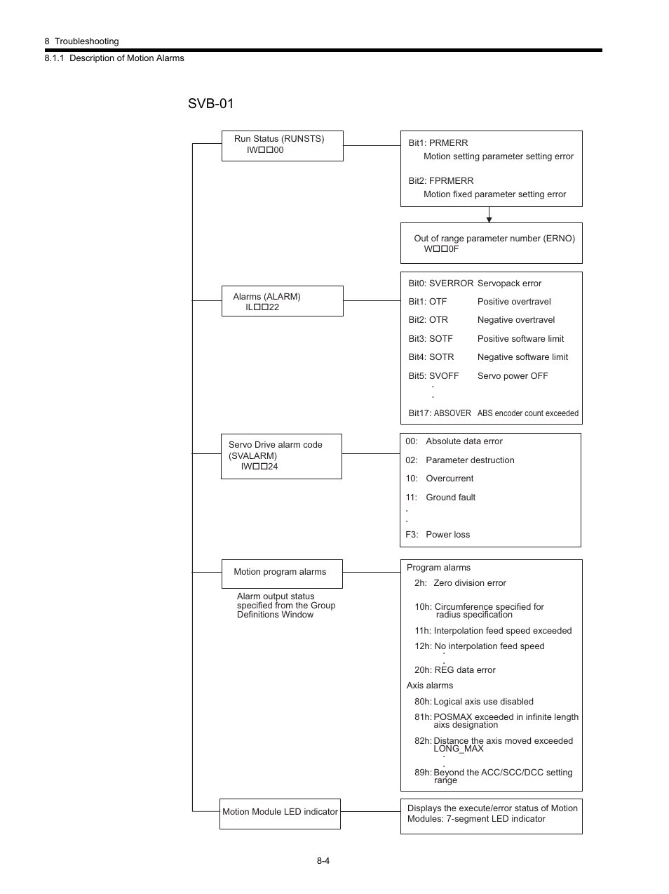 Svb-01 | Yaskawa MP920 Motion Module User Manual | Page 360 / 450