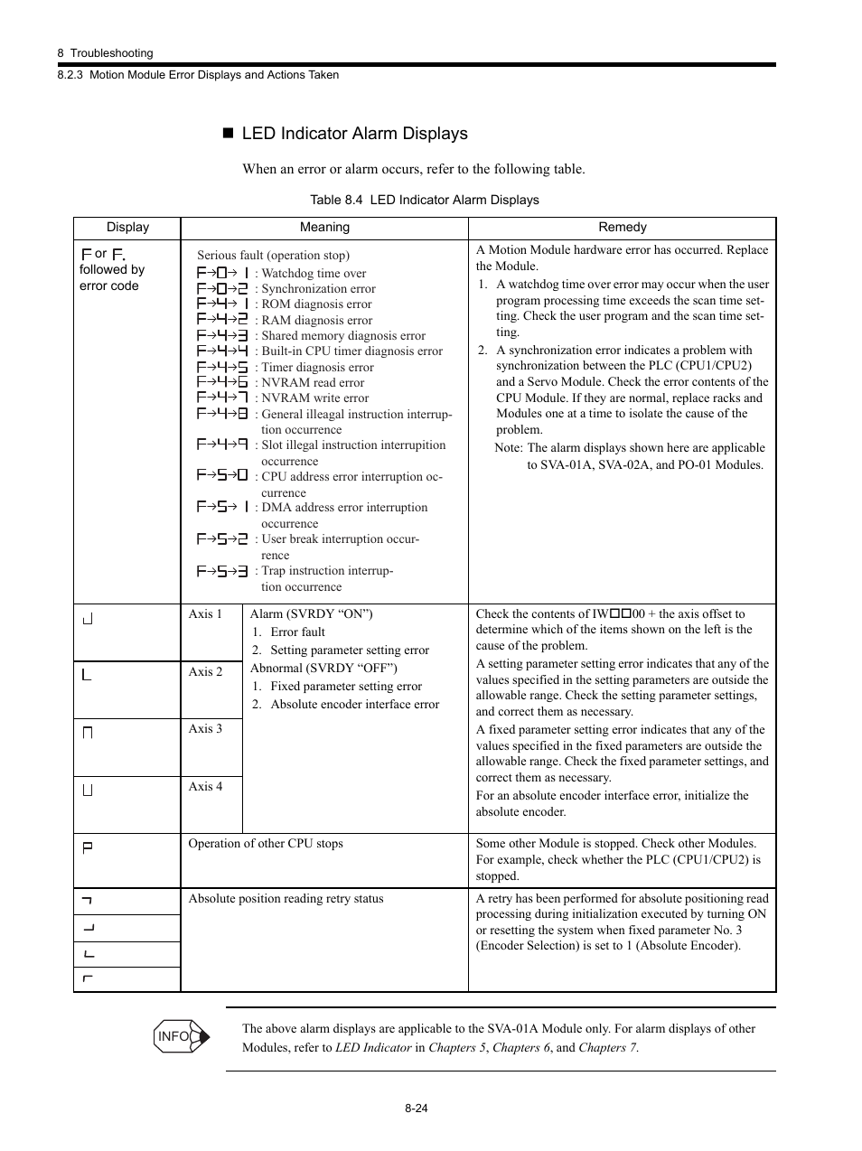 Led indicator alarm displays | Yaskawa MP920 Motion Module User Manual | Page 380 / 450