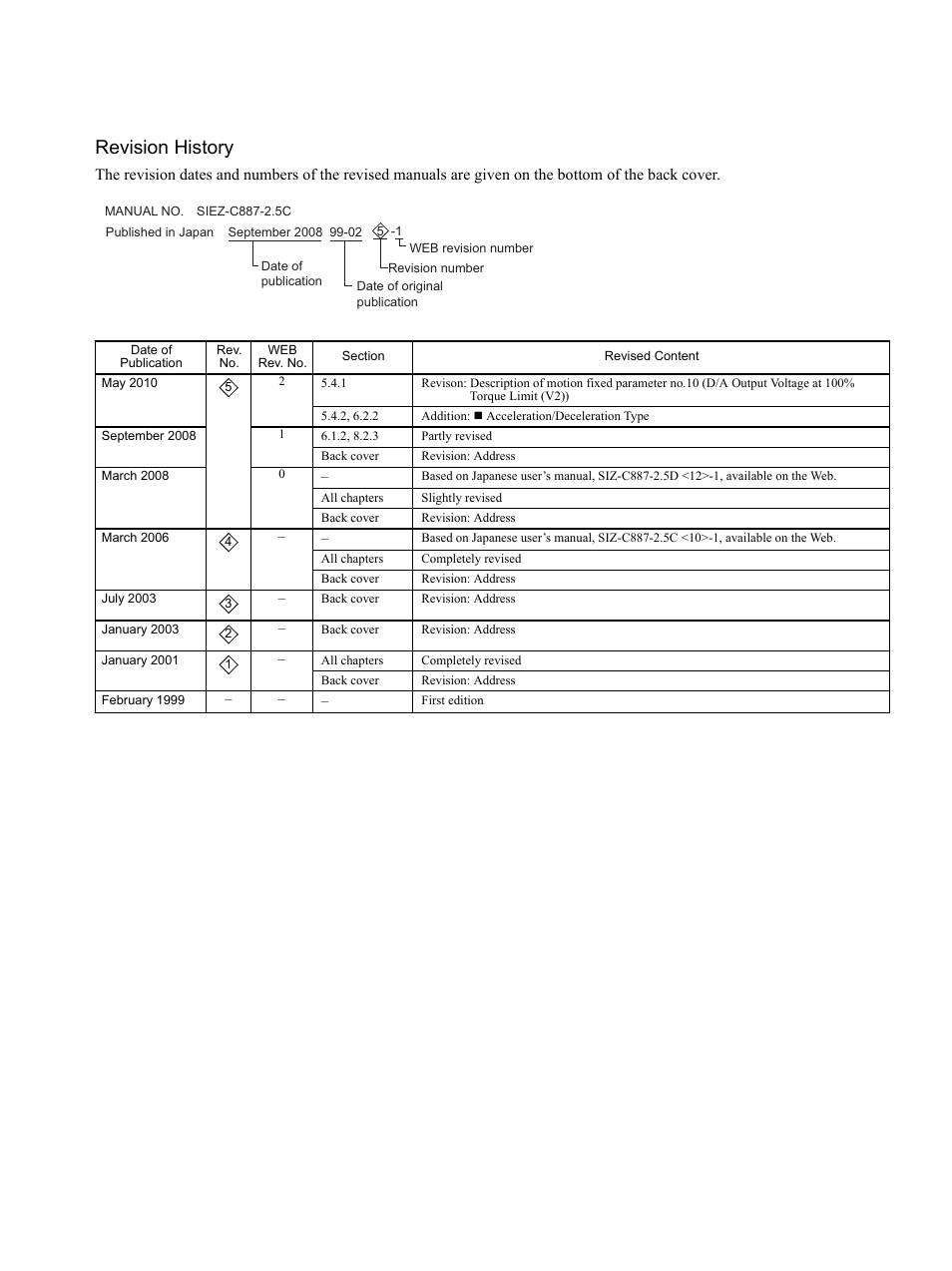 Revision history | Yaskawa MP920 Motion Module User Manual | Page 449 / 450