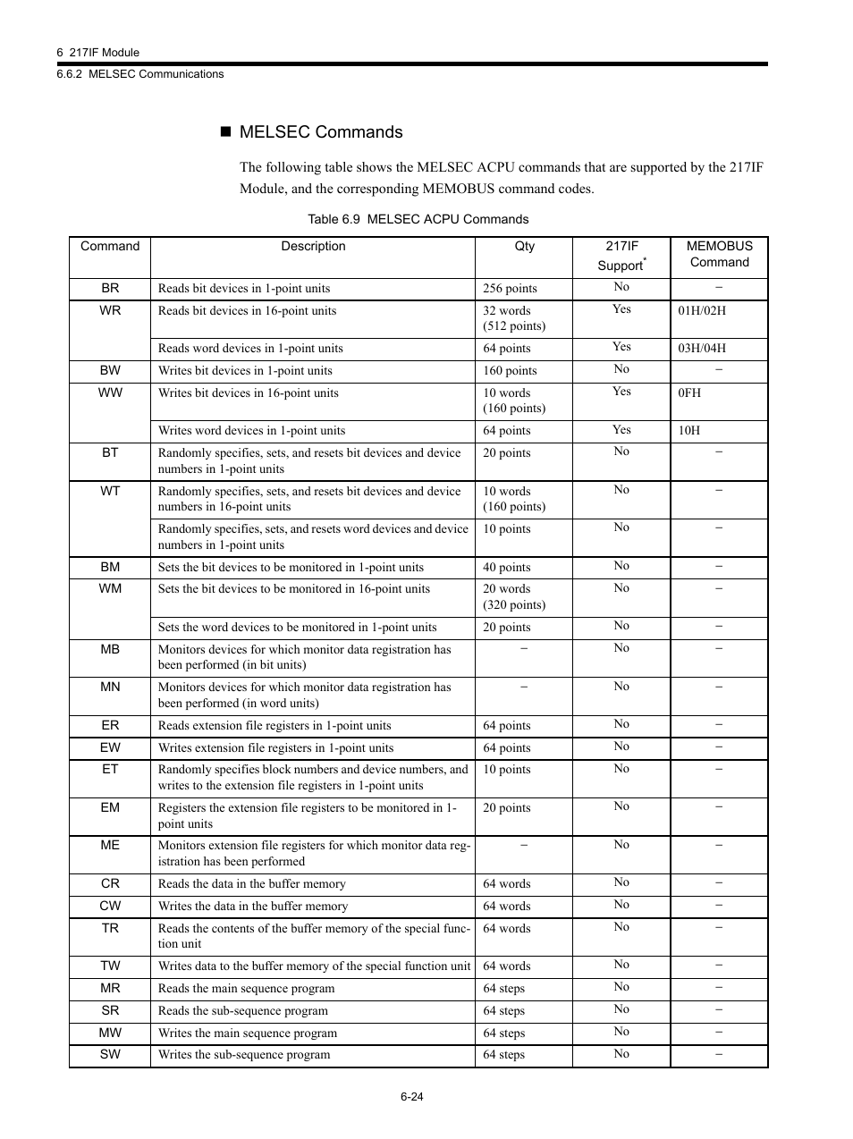 Melsec commands | Yaskawa MP920 Communications Module User Manual | Page 140 / 337