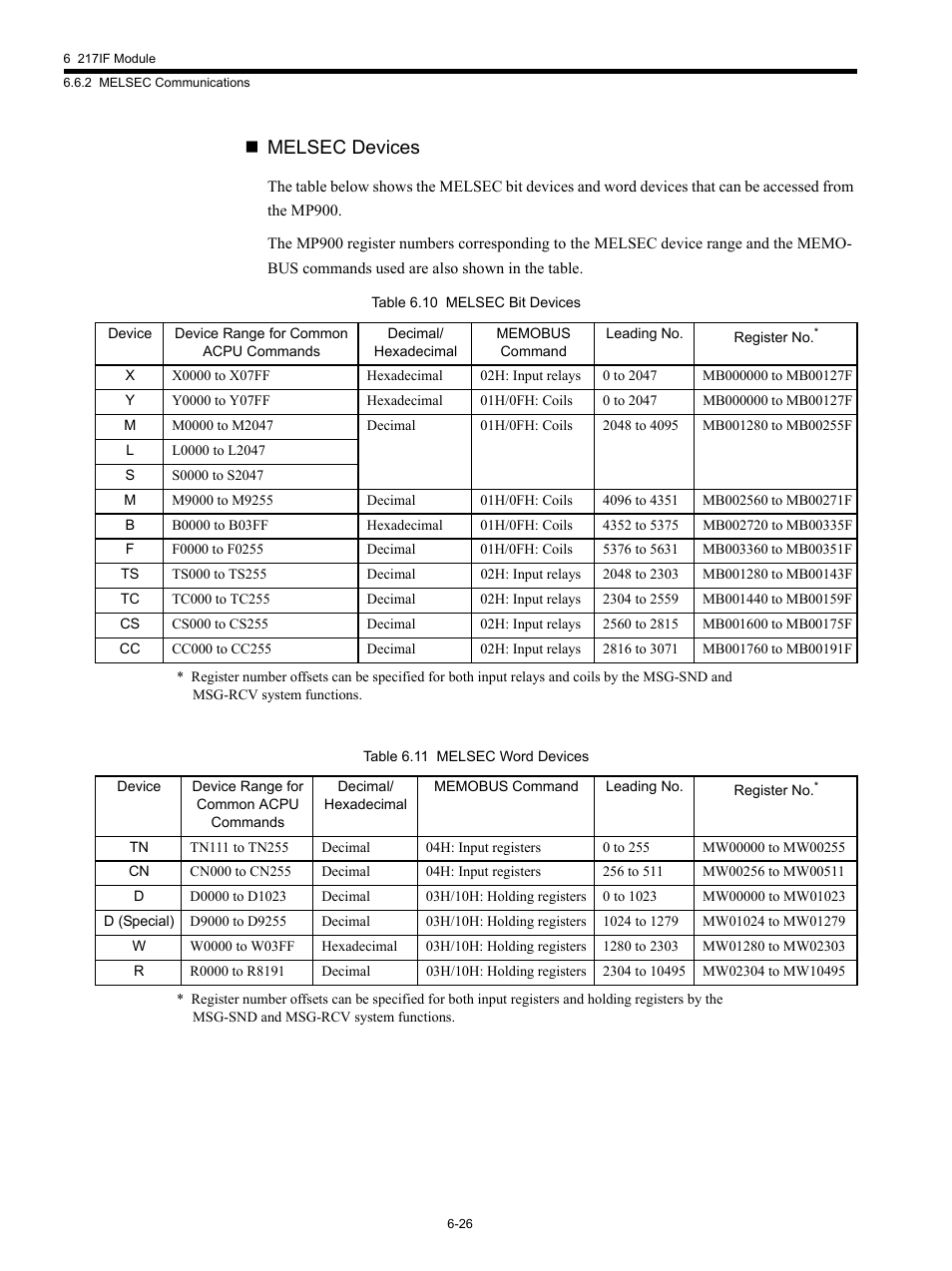 Melsec devices | Yaskawa MP920 Communications Module User Manual | Page 142 / 337