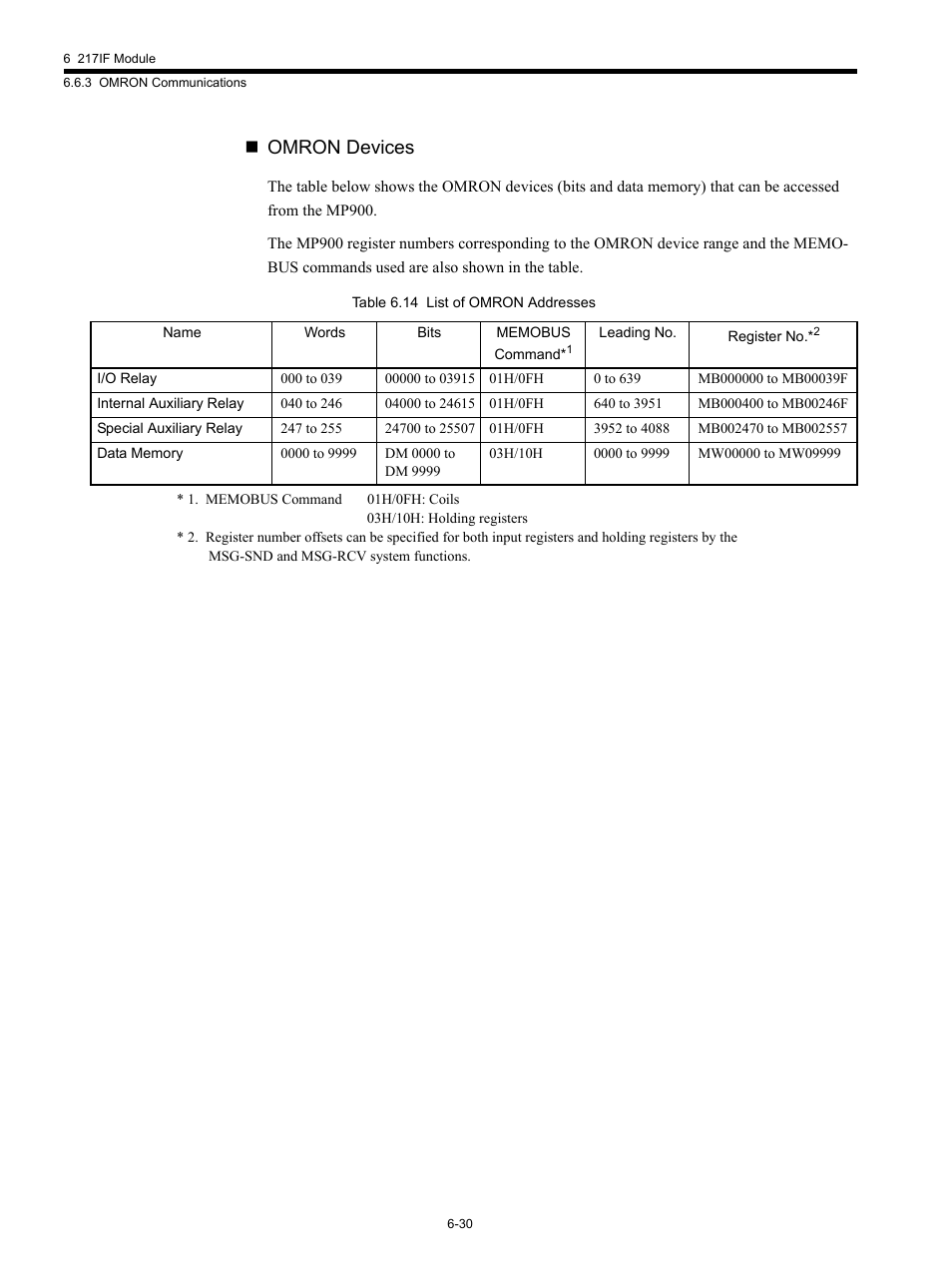 Omron devices | Yaskawa MP920 Communications Module User Manual | Page 146 / 337
