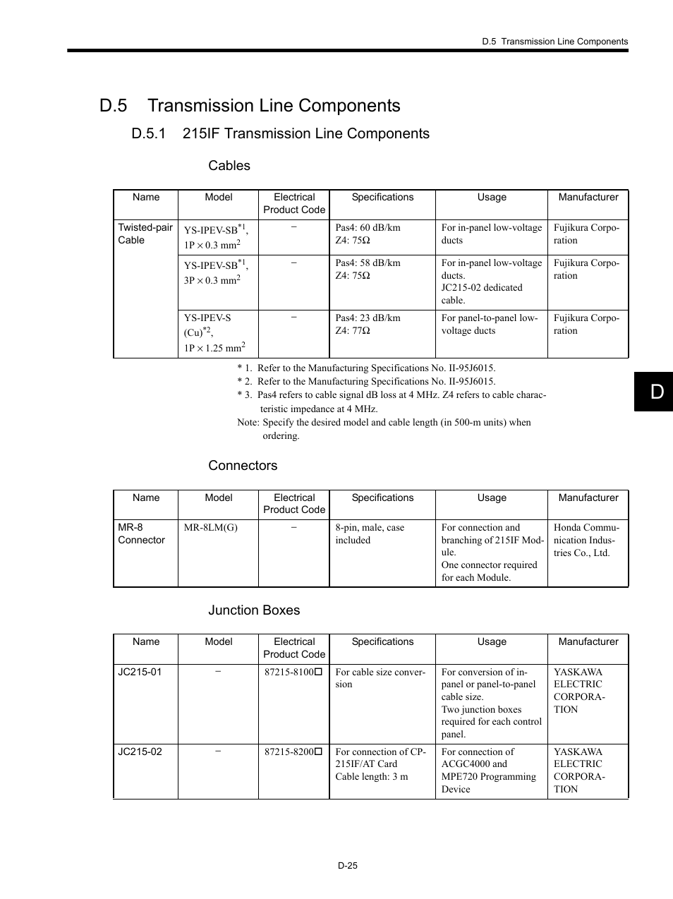 D.5 transmission line components, D.5.1 215if transmission line components, Cables | Connectors junction boxes | Yaskawa MP920 Communications Module User Manual | Page 317 / 337