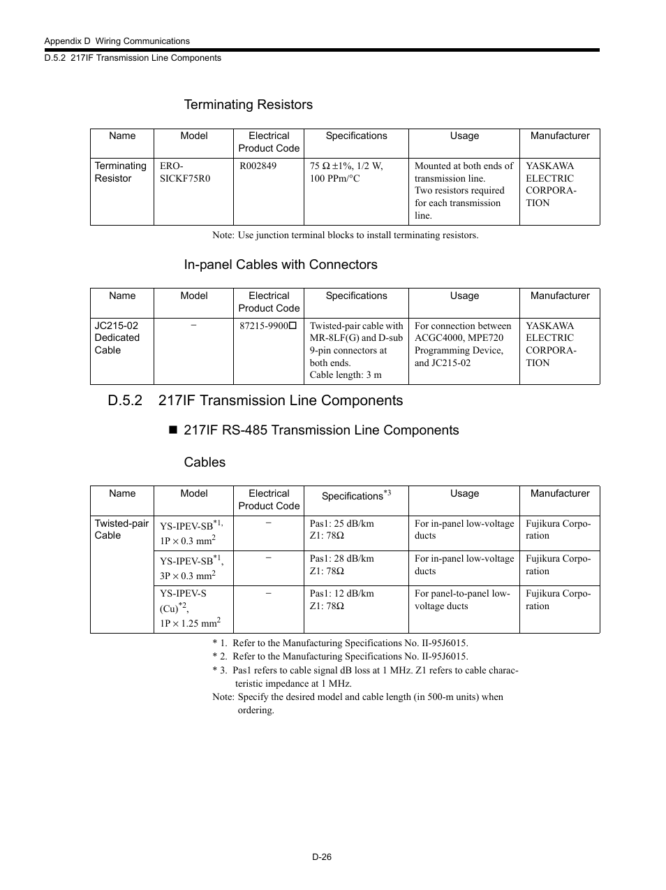 D.5.2 217if transmission line components, Terminating resistors, In-panel cables with connectors | Yaskawa MP920 Communications Module User Manual | Page 318 / 337