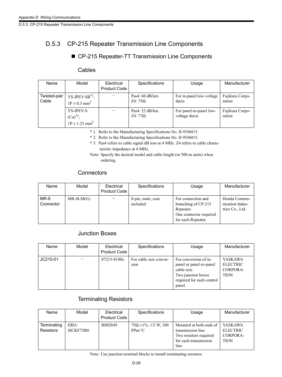 D.5.3 cp-215 repeater transmission line components, Connectors junction boxes terminating resistors | Yaskawa MP920 Communications Module User Manual | Page 320 / 337