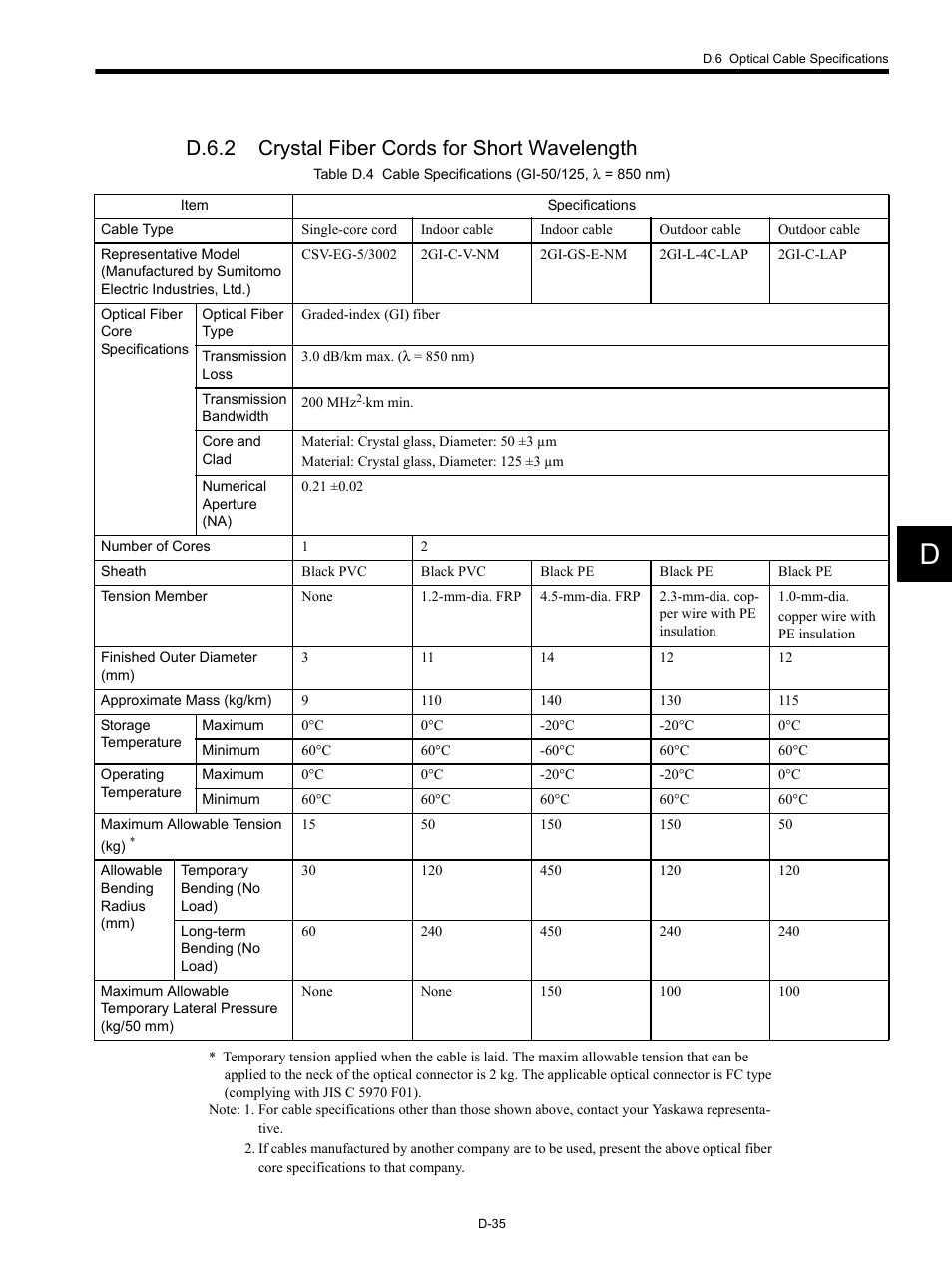 D.6.2 crystal fiber cords for short wavelength | Yaskawa MP920 Communications Module User Manual | Page 327 / 337