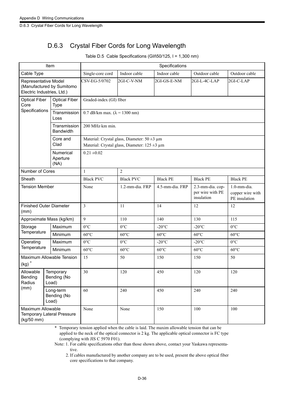 D.6.3 crystal fiber cords for long wavelength | Yaskawa MP920 Communications Module User Manual | Page 328 / 337