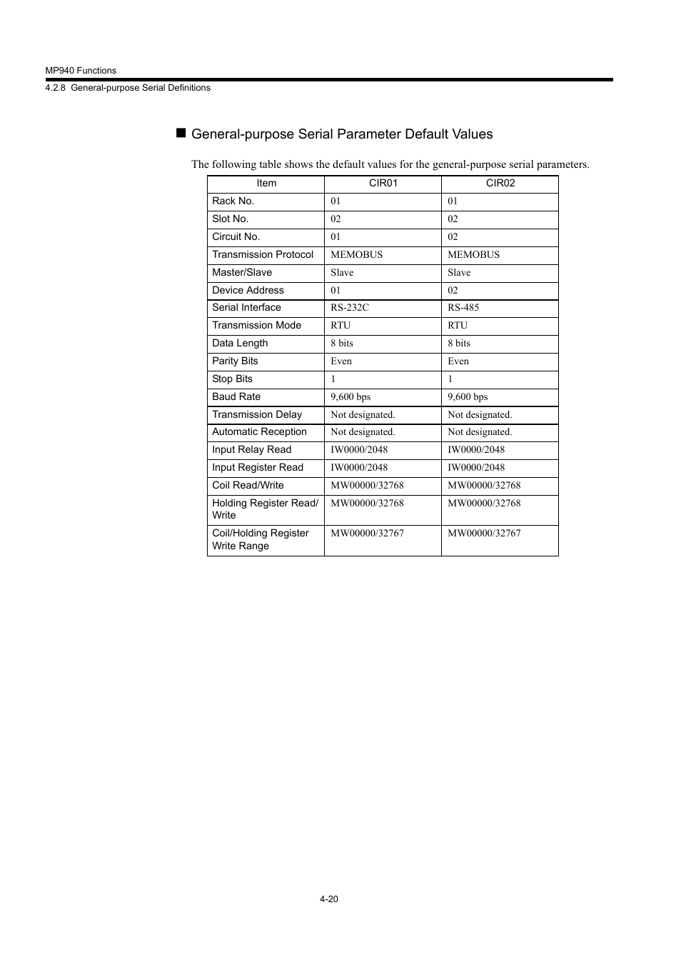 General-purpose serial parameter default values | Yaskawa MP940 User Manual | Page 113 / 522