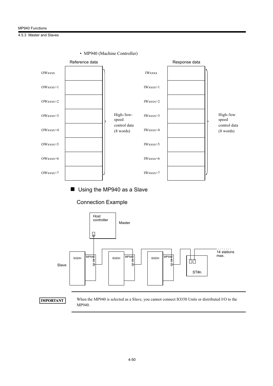 Using the mp940 as a slave connection example, Mp940 (machine controller) | Yaskawa MP940 User Manual | Page 143 / 522