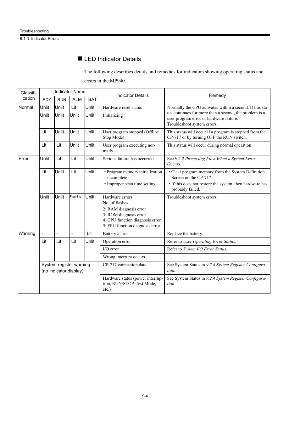 Led indicator details | Yaskawa MP940 User Manual | Page 349 / 522