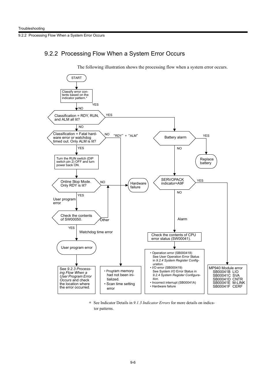 2 processing flow when a system error occurs | Yaskawa MP940 User Manual | Page 351 / 522