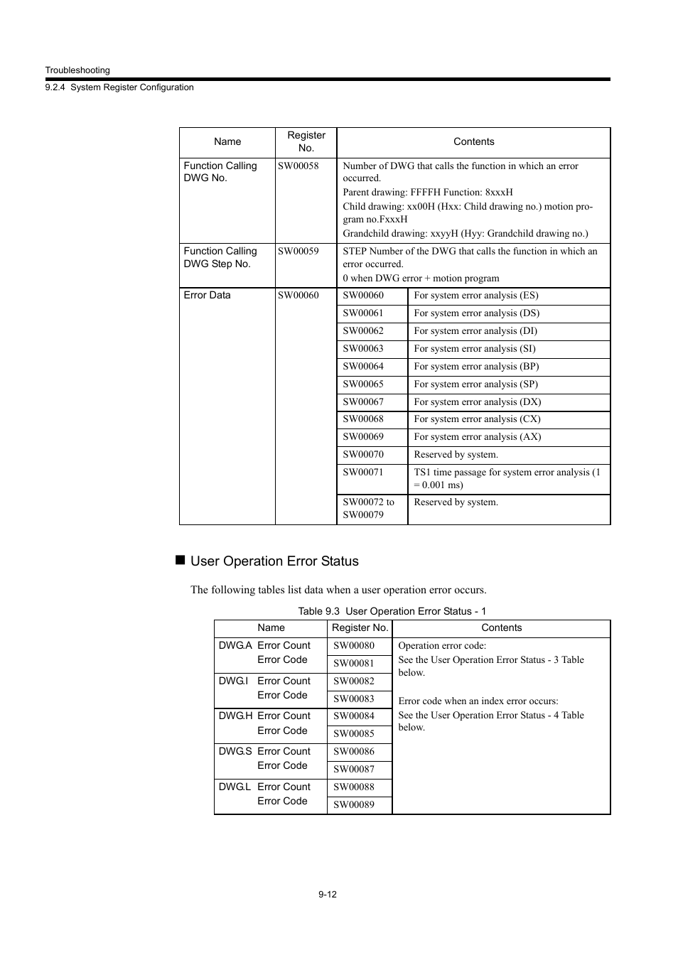 User operation error status | Yaskawa MP940 User Manual | Page 357 / 522