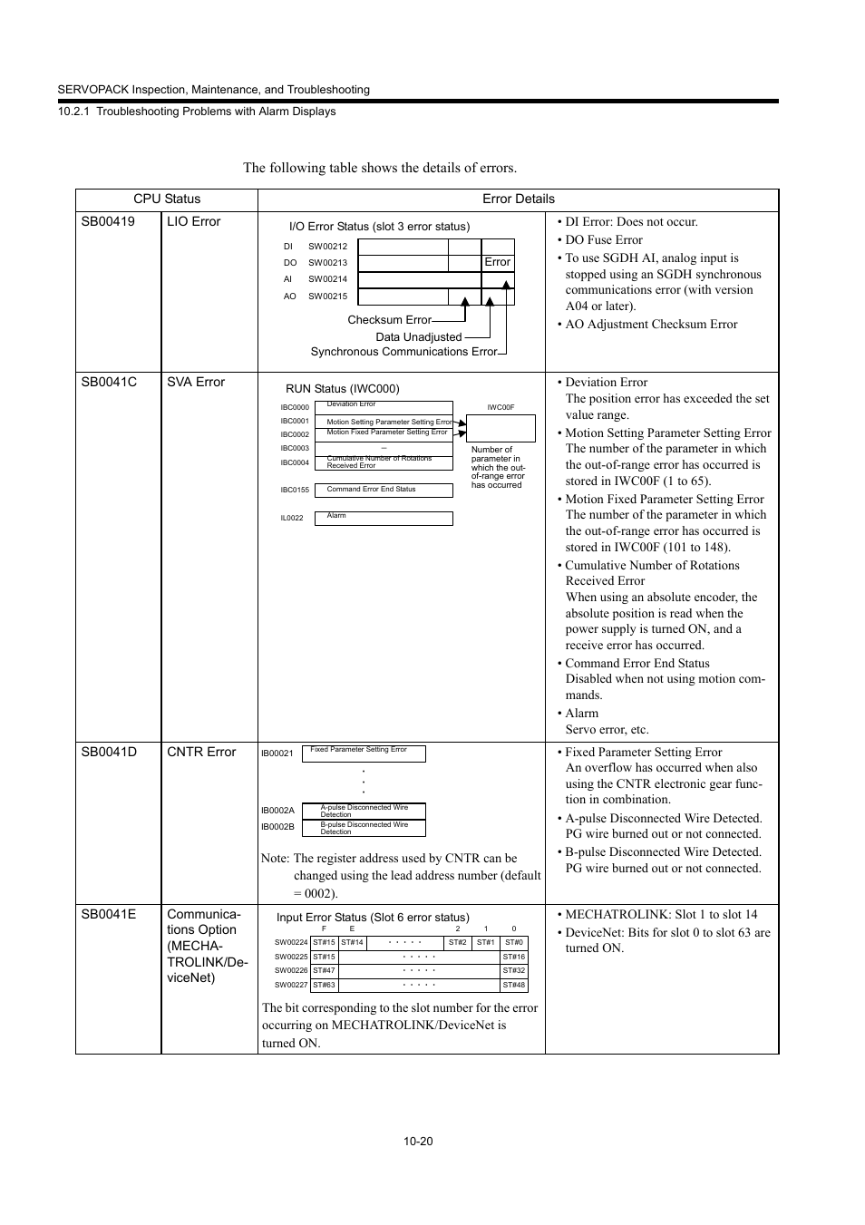 The following table shows the details of errors | Yaskawa MP940 User Manual | Page 387 / 522