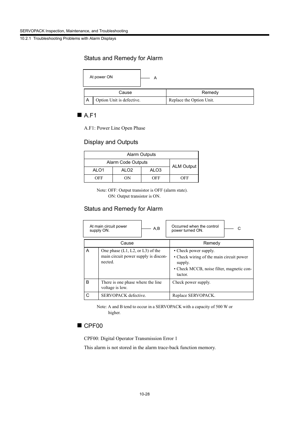 Status and remedy for alarm, A.f1, Display and outputs | Cpf00 | Yaskawa MP940 User Manual | Page 395 / 522