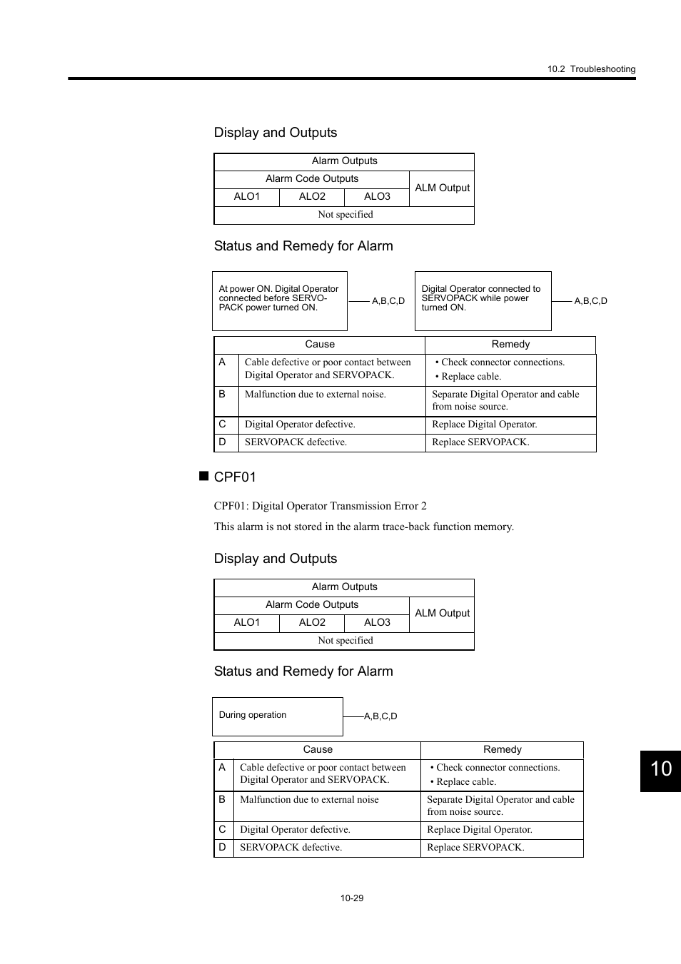 Display and outputs status and remedy for alarm, Cpf01 | Yaskawa MP940 User Manual | Page 396 / 522