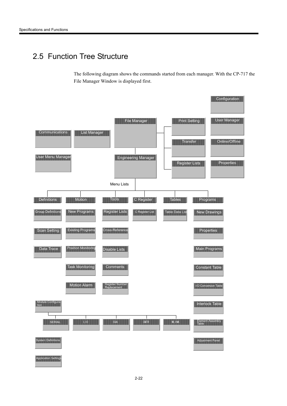 5 function tree structure | Yaskawa MP940 User Manual | Page 45 / 522