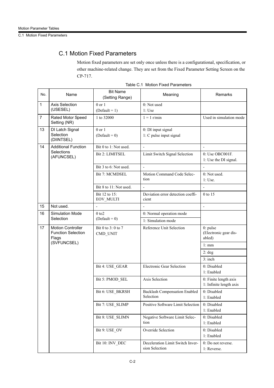 C.1 motion fixed parameters | Yaskawa MP940 User Manual | Page 501 / 522