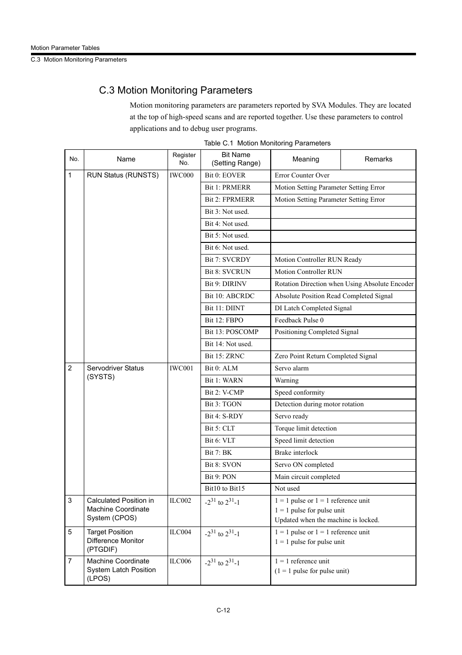 C.3 motion monitoring parameters | Yaskawa MP940 User Manual | Page 511 / 522