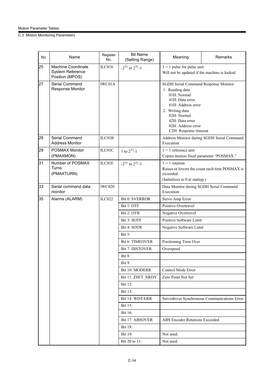 Yaskawa MP940 User Manual | Page 513 / 522