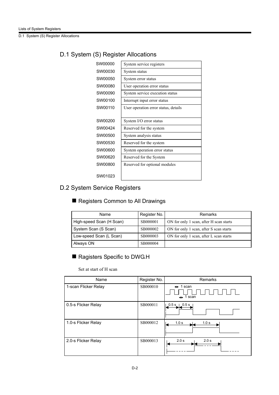 D.1 system (s) register allocations, D.2 system service registers, Registers common to all drawings | Ragisters specific to dwg.h | Yaskawa MP940 User Manual | Page 517 / 522