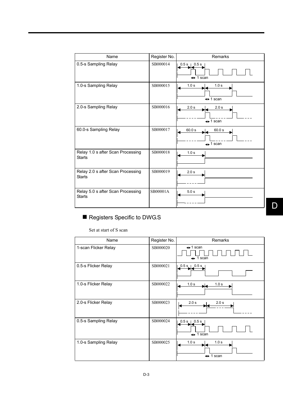 Registers specific to dwg.s | Yaskawa MP940 User Manual | Page 518 / 522