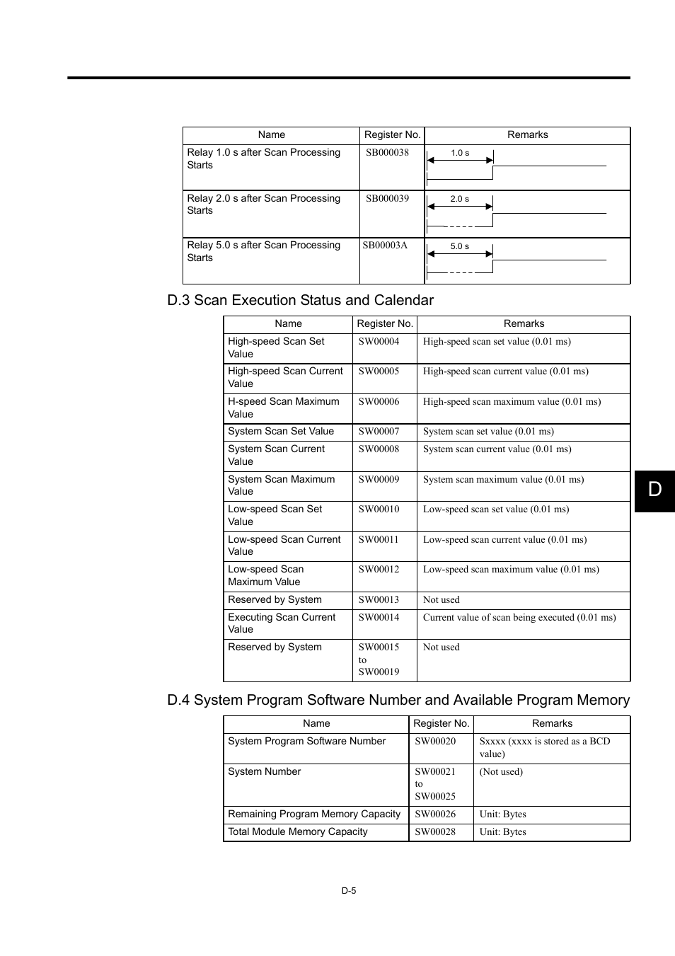 D.3 scan execution status and calendar | Yaskawa MP940 User Manual | Page 520 / 522