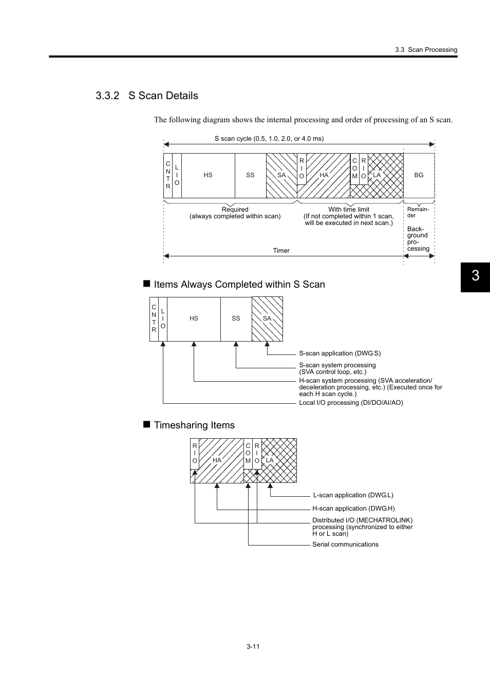 2 s scan details, Items always completed within s scan, Timesharing items | Yaskawa MP940 User Manual | Page 58 / 522