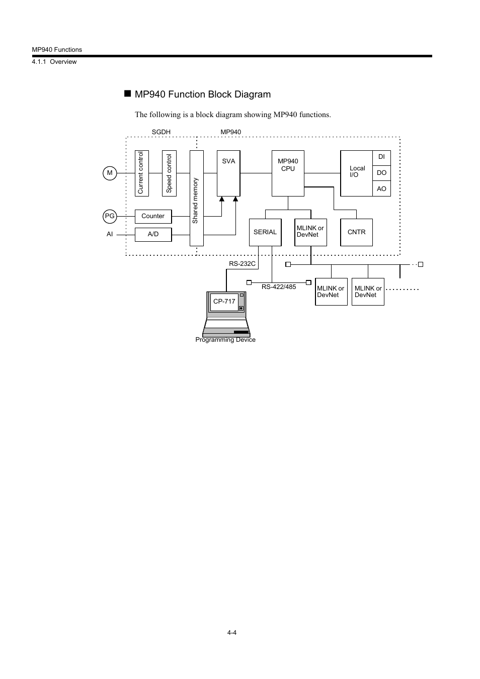 Mp940 function block diagram | Yaskawa MP940 User Manual | Page 97 / 522