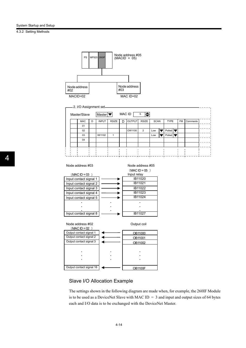 Slave i/o allocation example | Yaskawa 260IF DeviceNet System User Manual | Page 47 / 95