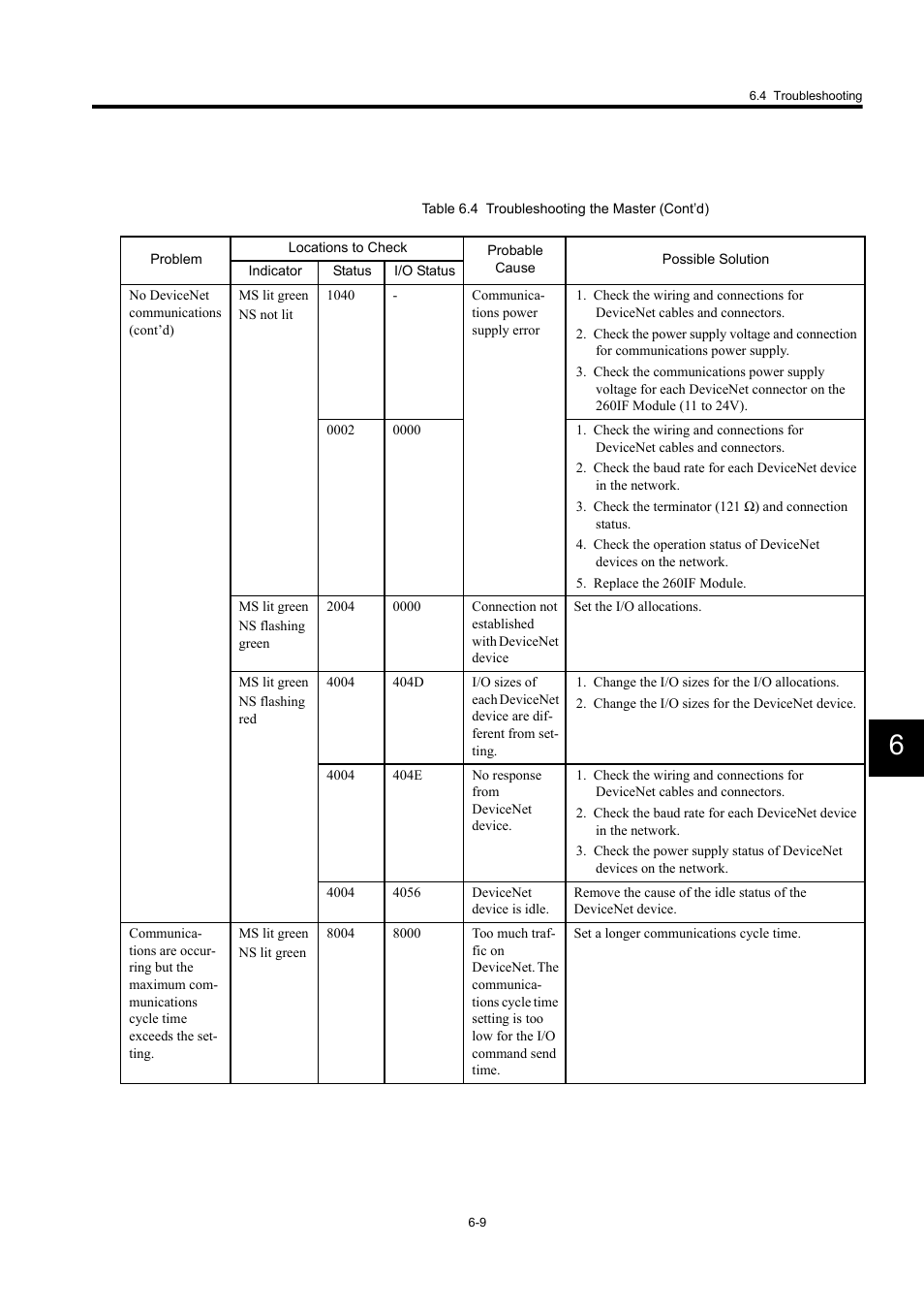Yaskawa 260IF DeviceNet System User Manual | Page 69 / 95