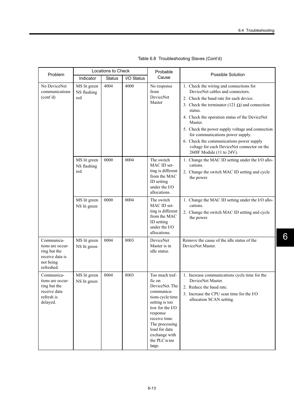 Yaskawa 260IF DeviceNet System User Manual | Page 73 / 95