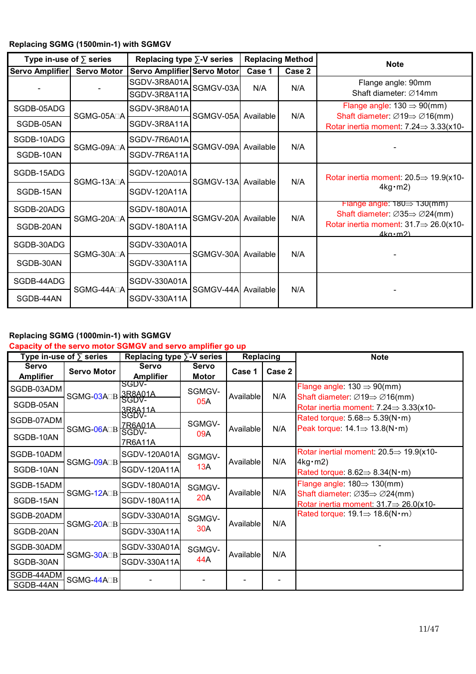 Yaskawa Sigma I to Sigma-5 Conversion Guide User Manual | Page 11 / 47