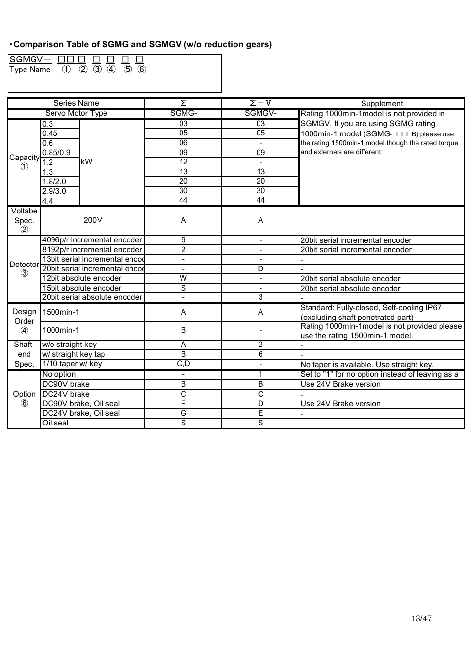 Yaskawa Sigma I to Sigma-5 Conversion Guide User Manual | Page 13 / 47