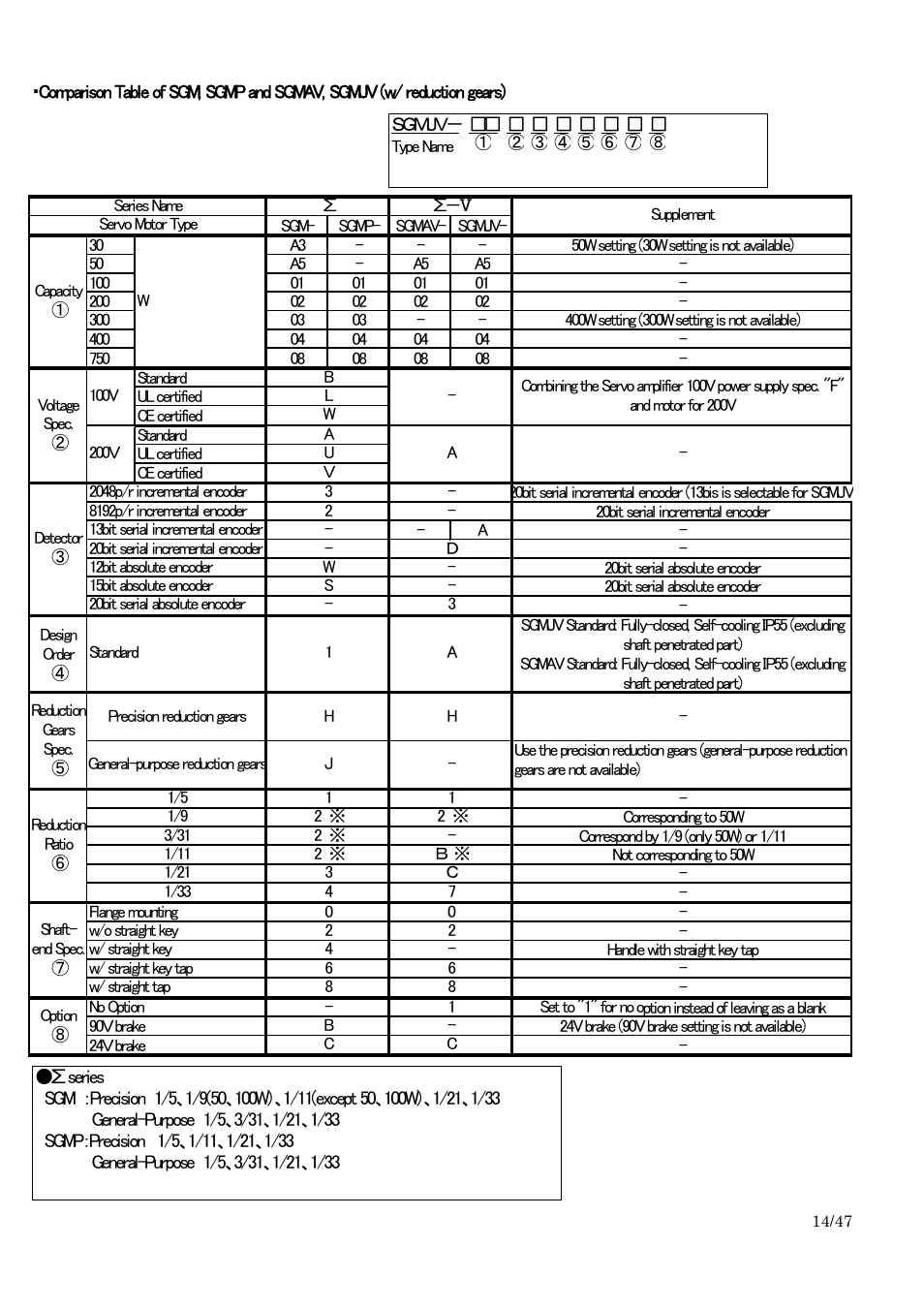 Yaskawa Sigma I to Sigma-5 Conversion Guide User Manual | Page 14 / 47