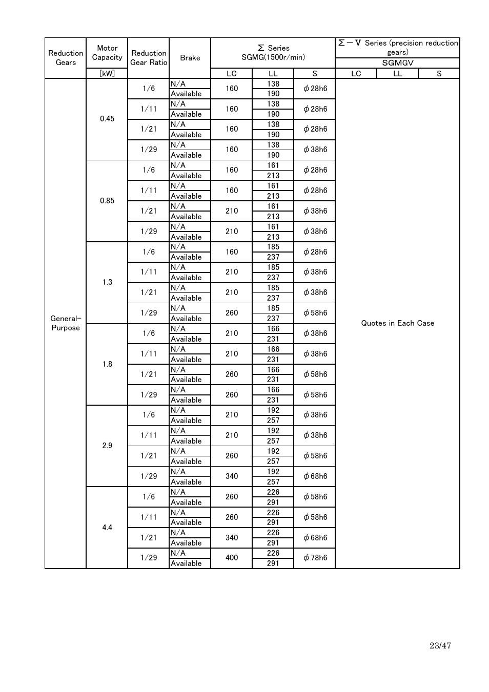 Yaskawa Sigma I to Sigma-5 Conversion Guide User Manual | Page 23 / 47