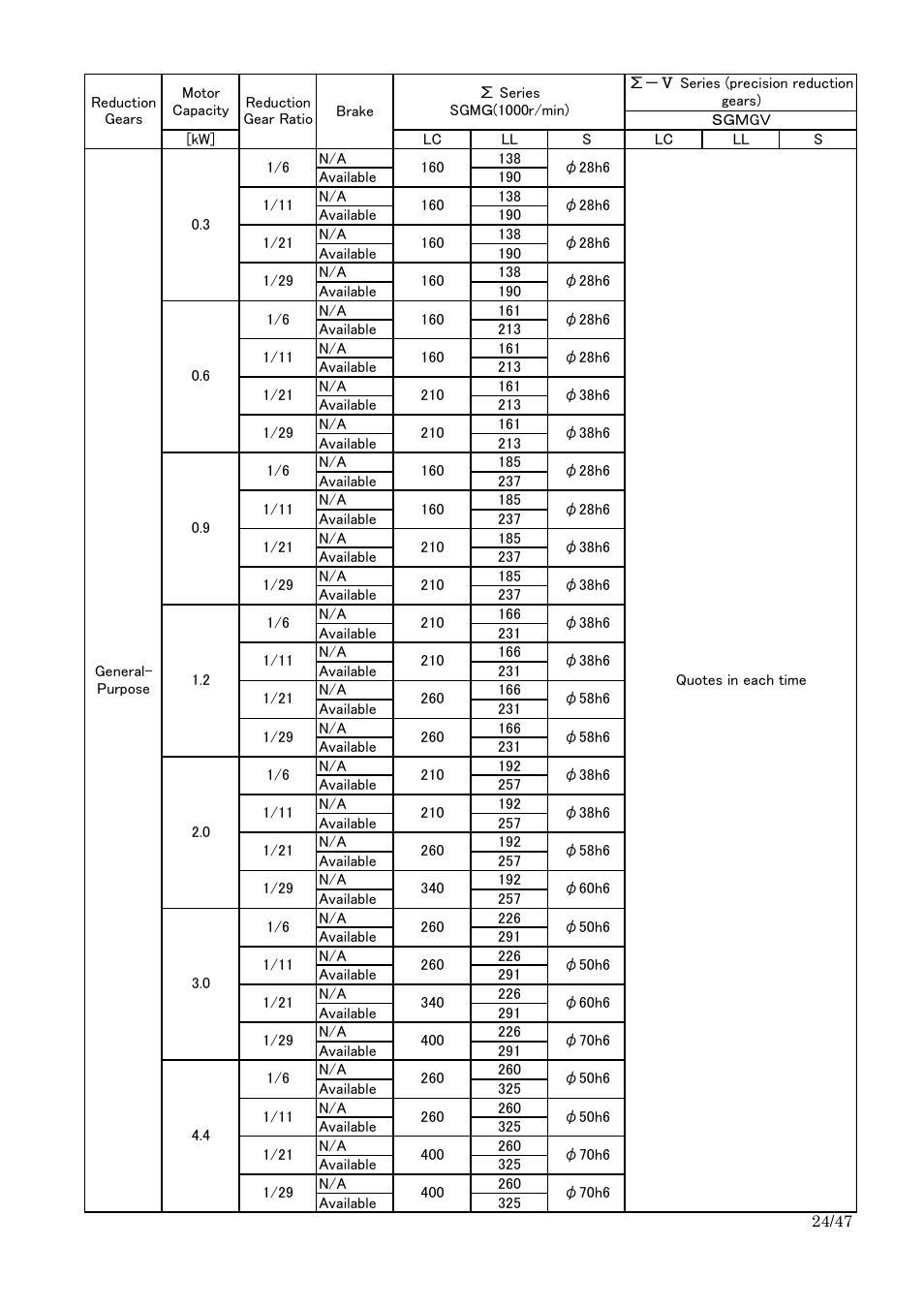 Yaskawa Sigma I to Sigma-5 Conversion Guide User Manual | Page 24 / 47