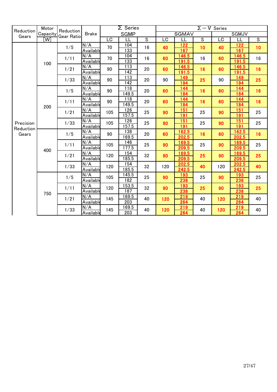 Yaskawa Sigma I to Sigma-5 Conversion Guide User Manual | Page 27 / 47