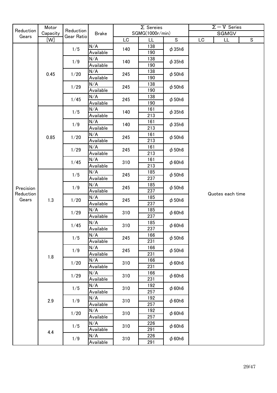 Yaskawa Sigma I to Sigma-5 Conversion Guide User Manual | Page 29 / 47