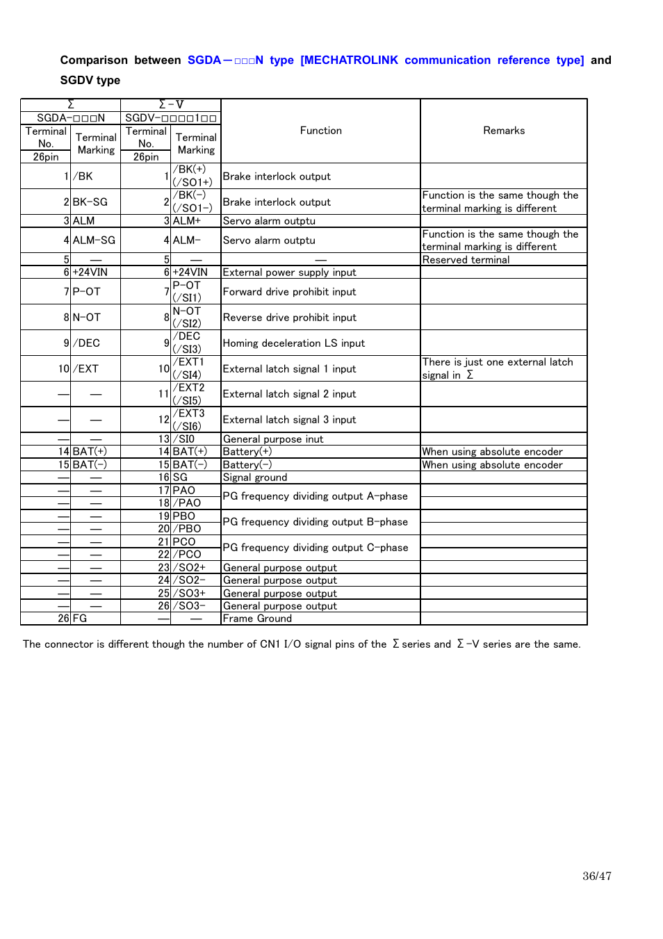 Yaskawa Sigma I to Sigma-5 Conversion Guide User Manual | Page 36 / 47