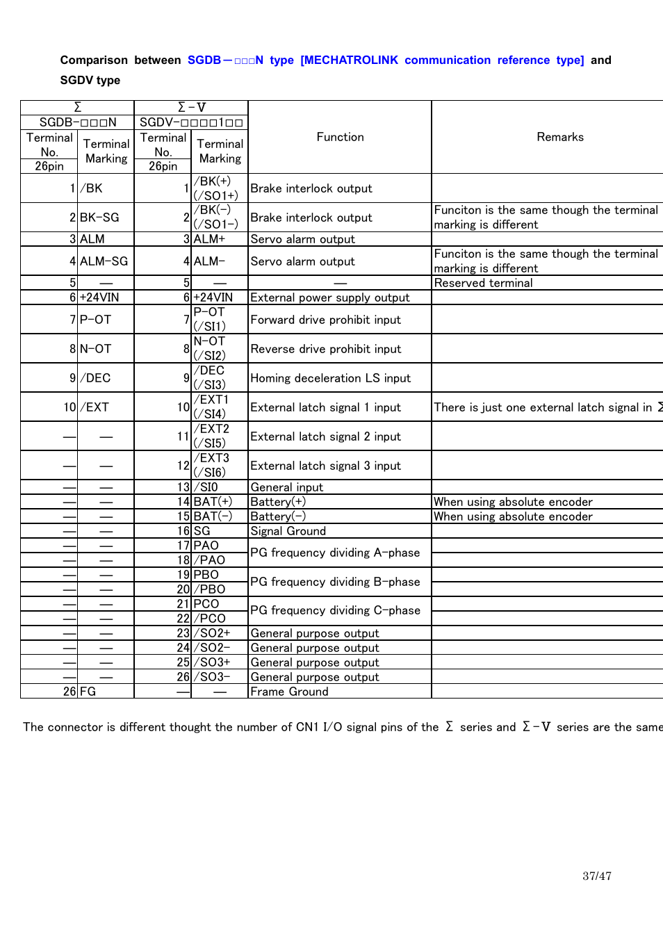 Yaskawa Sigma I to Sigma-5 Conversion Guide User Manual | Page 37 / 47