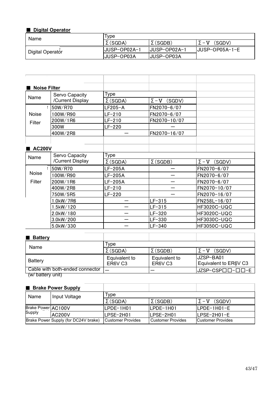 ﾃﾞｨｼﾞﾀﾙｵﾍﾟﾚｰﾀ, ﾉｲｽﾞﾌｨﾙﾀ ac100v, Ac200v | ﾊﾞｯﾃﾘ, ﾌﾞﾚｰｷ電源 | Yaskawa Sigma I to Sigma-5 Conversion Guide User Manual | Page 43 / 47