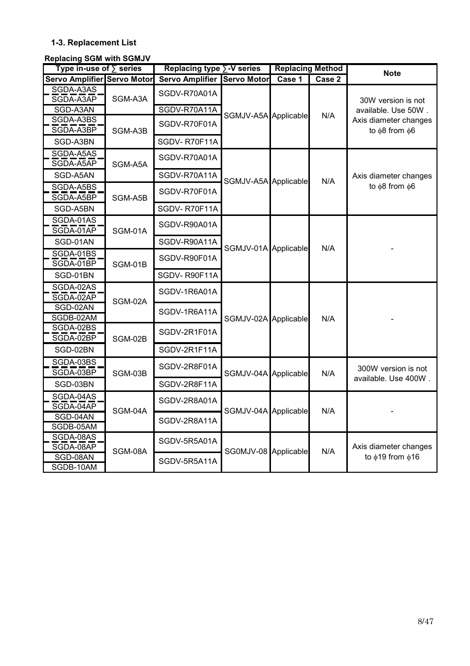 Yaskawa Sigma I to Sigma-5 Conversion Guide User Manual | Page 8 / 47